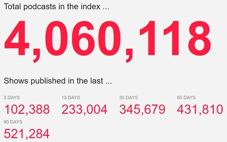 más de cuatro millones de podcasts en la plataforma Podcast Index