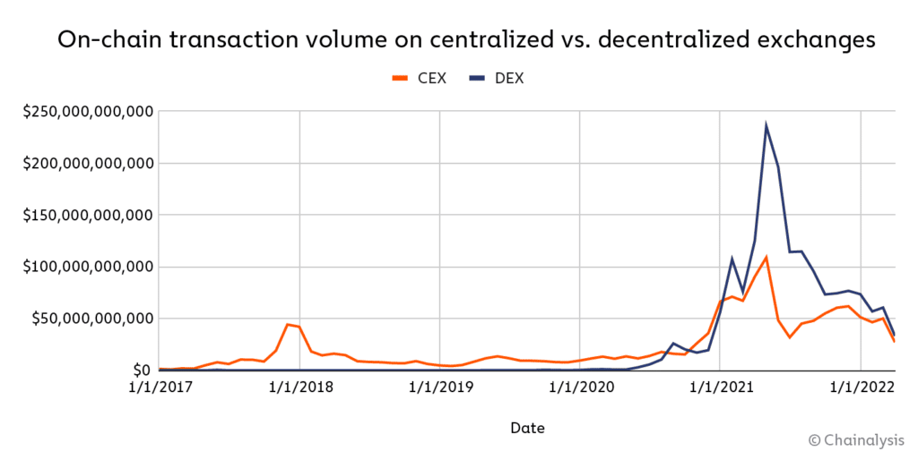 Transacciones on-chain de DeFi y finanzas descentalizadas.