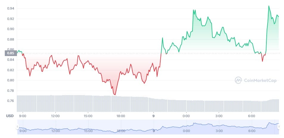 grafico muestra reacción al alza del precio del token optimism luego del mensaje enviado por el hacker