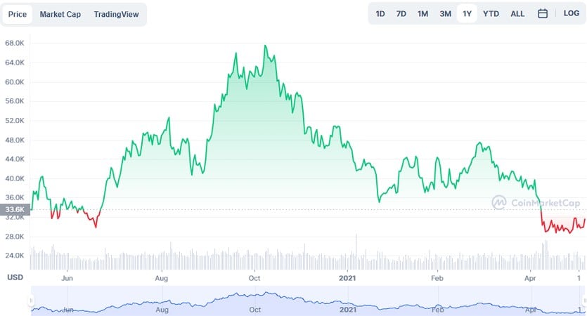 gráfico del precio de bitcoin entre 2021 y 2022