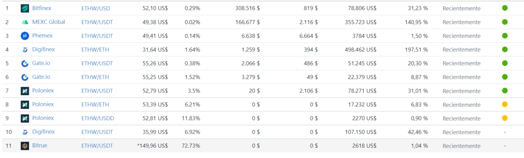 Exchanges en donde esta disponible ETHW.