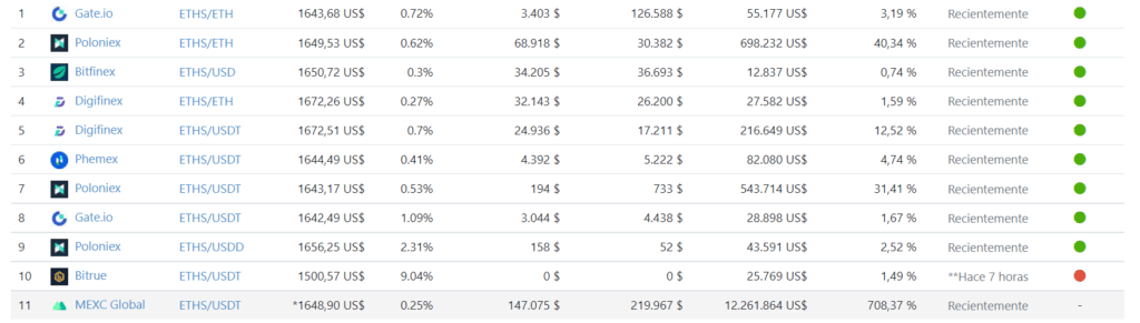 Exchanges en donde esta disponible ETHS.