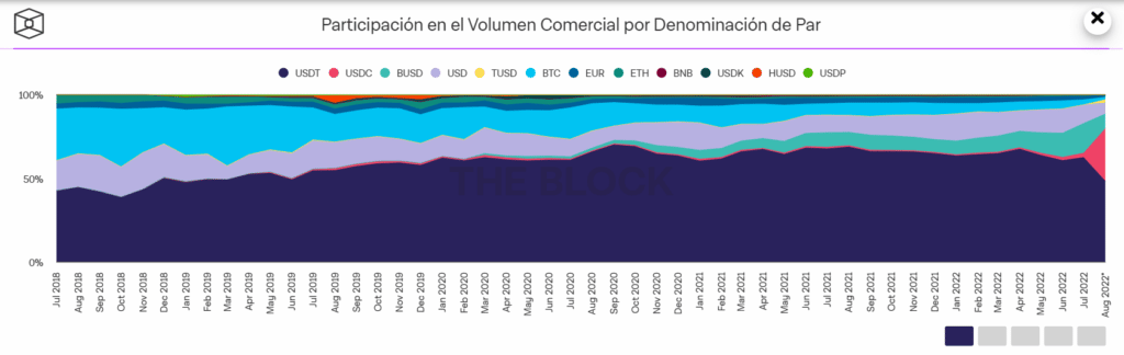 Gráfico que indica el volumen comercial de las stablecoins, como USDT USDC BUSD.