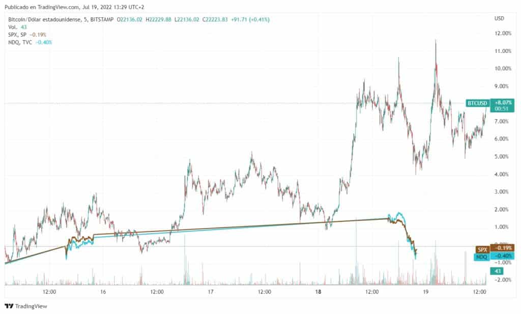 gráfico del precio de bitcoin en contraste con precio de SPX, NDQ y bonos del tesoro de Estados Unidos