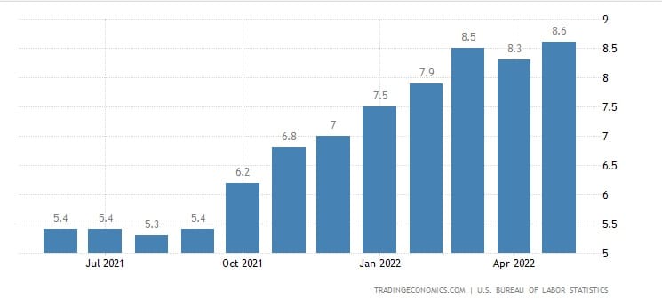 aumento de la inflación en estados unidos entre julio del 2021 y julio del 2022