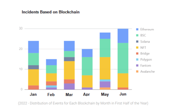 Gráfico sobre las cadenas de bloques más usadas por los hackers.