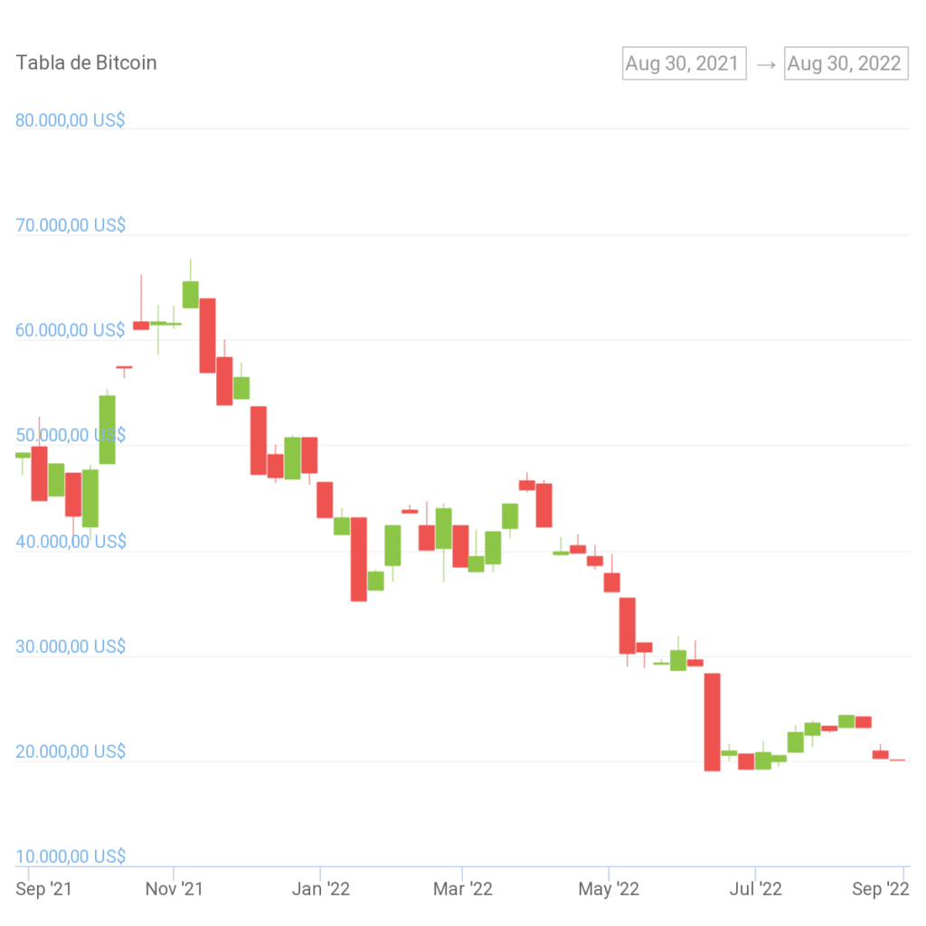 Precio de Bitcoin desde su máximo histórico hasta la actualidad
