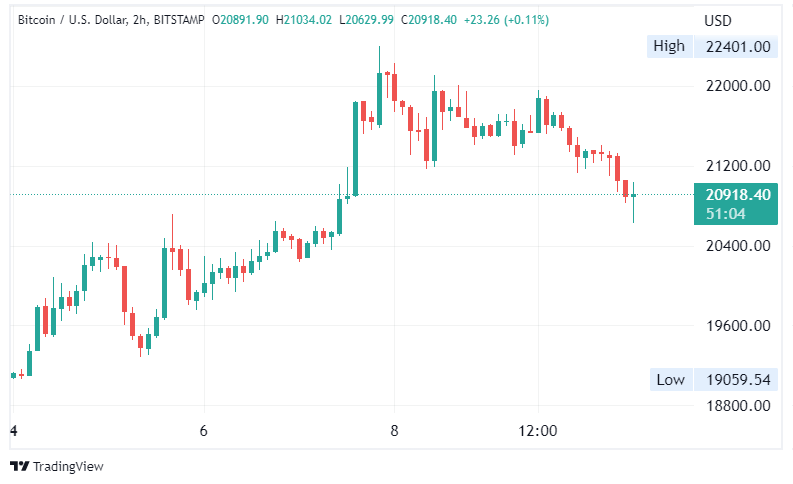 gráfico de precio de bitcoin muestra recuperación