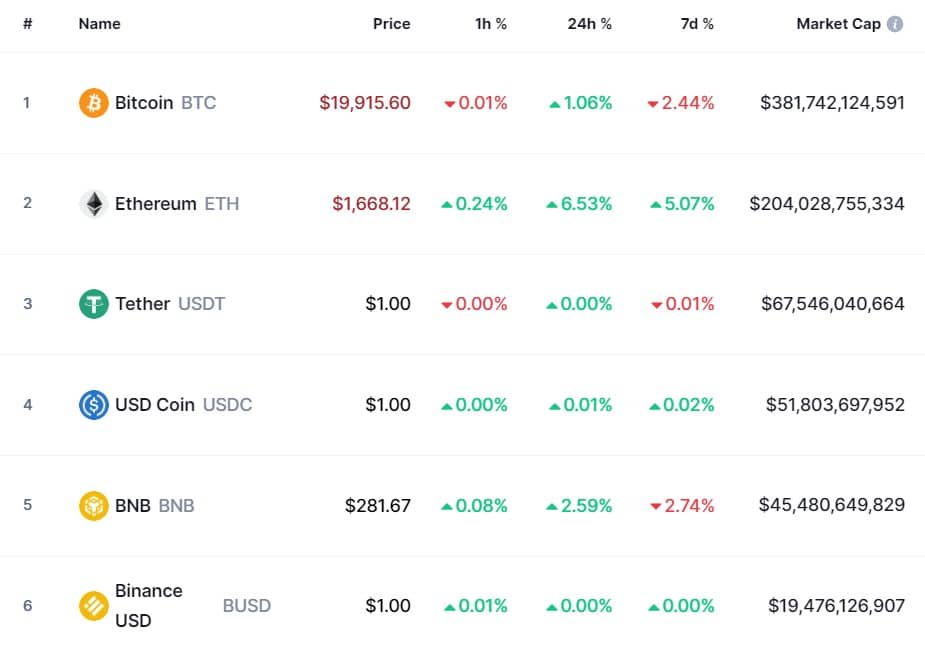 Capitalización de criptomonedas: Binance USD (BUSD) en sexto lugar
