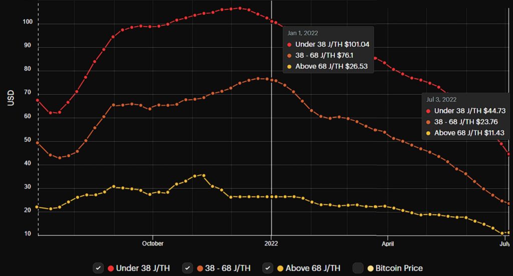 gráfico comprar la disminución en el precio de los mineros se bitcoin según el nivel de eficiencia de los mismos