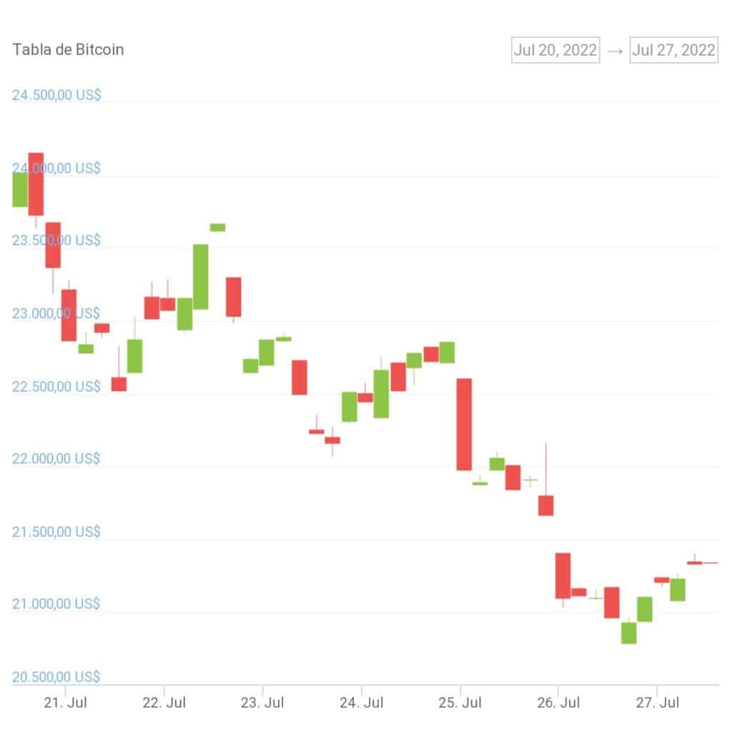 gráfico muestra caida en el precio de bitcoin
