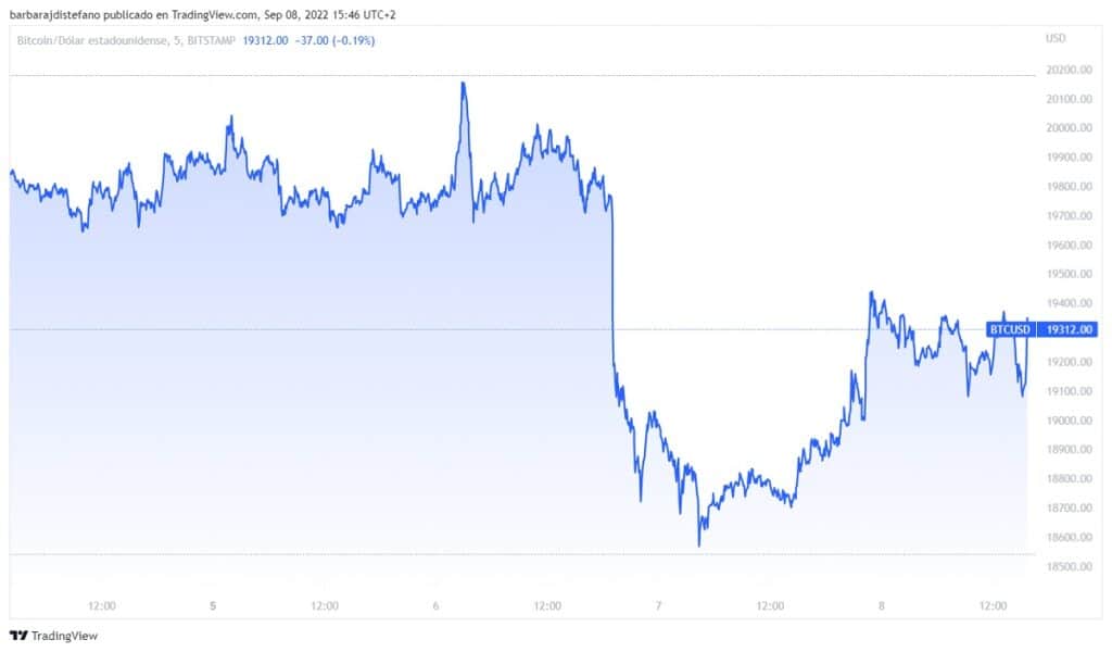grafico muestra caída en el precio de bitcoin a niveles de USD 18.600 y posterior recuperación a nivel de USD 19.300