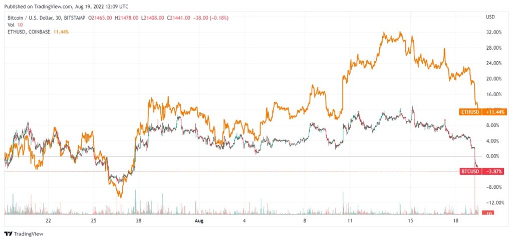 gráfico muestra disminución del 3,87% en el precio de bitcoin y un 11,44% en el precio de Ether