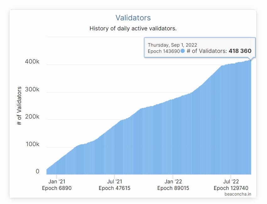 gráfica del registro histórico de la cantidad de validadores de ethereum 2.0 activos desde 2021 hasta agosto de 2022