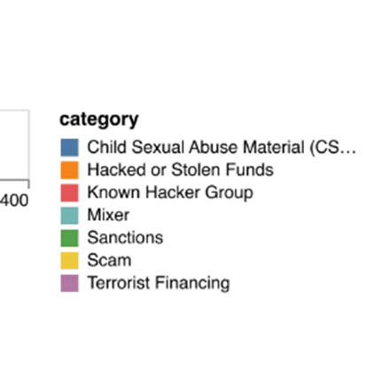 Categorías para bloquear direcciones en Uniswap