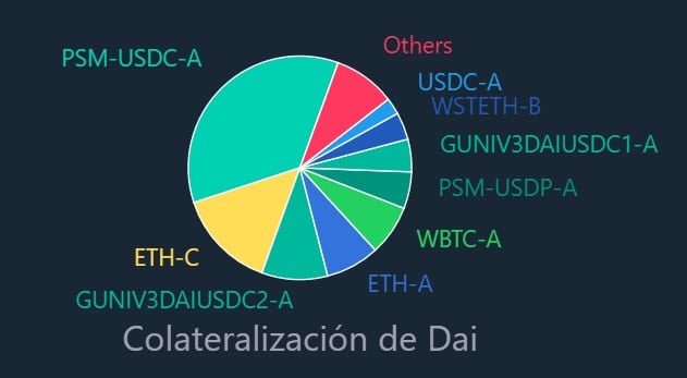 Gráfico que representa colateralización de DAI