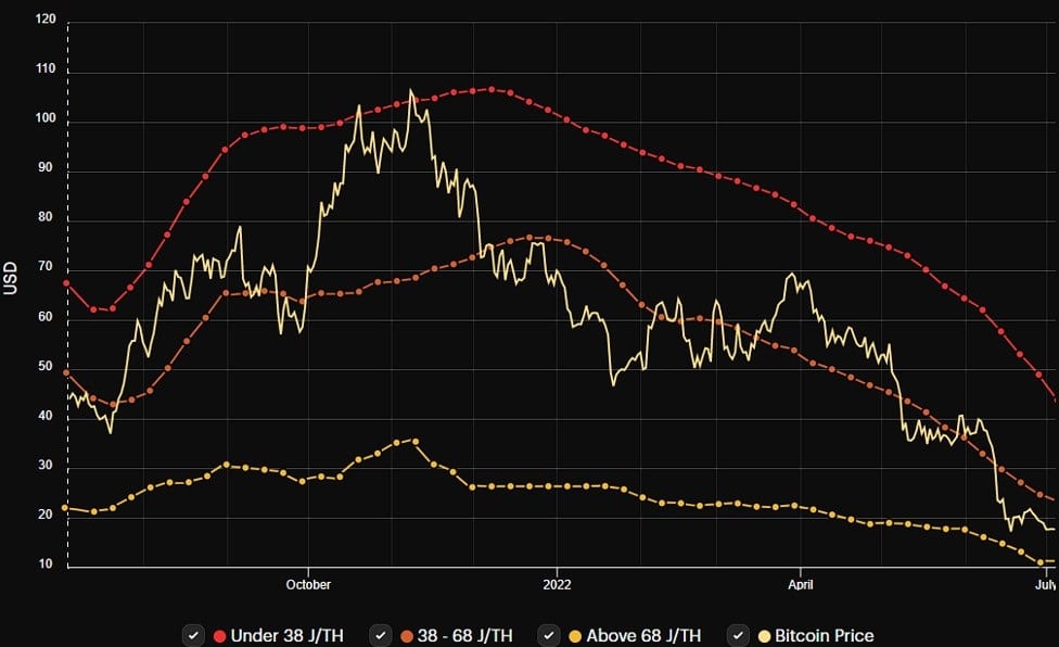 gráfico comprara caida en el precio de bitcoin con la disminución en el precio de los equipos de minería y la disminución en la eficiencia de los asic