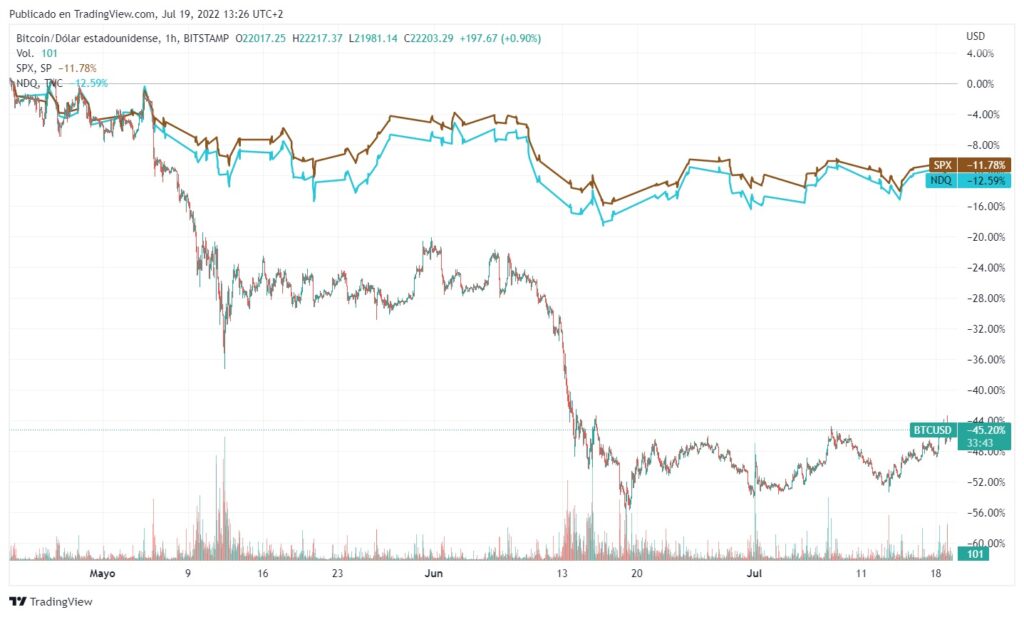 gráfico muestra correlacion en el movimiento del precio de bitcoin y el mercado de valores
