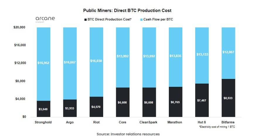 gráfico compara el costo de producción de bitcoin de cada empresa minera