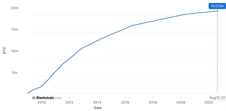 grafico de emisión anual de bitcoin