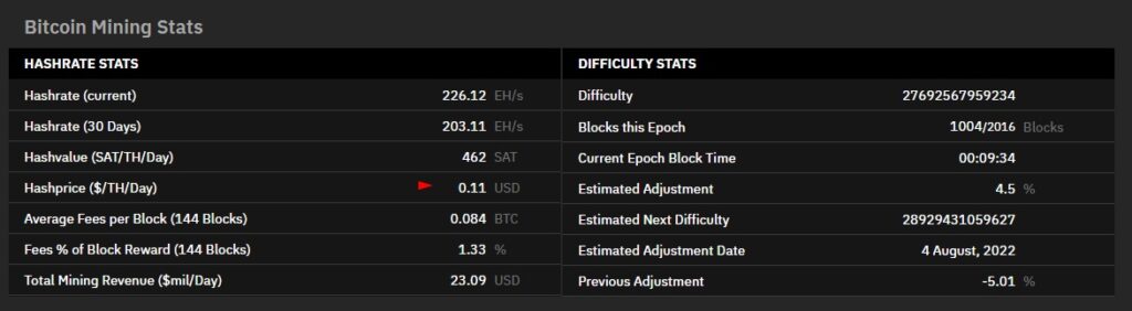 estadísticas sobre la dificultad y el hashrate en la minería de bitcoin