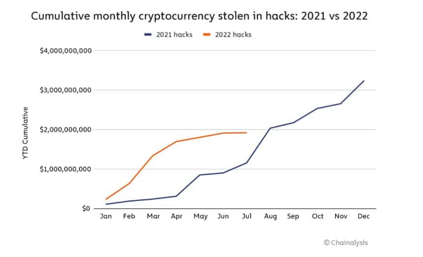 Criptomonedas robadas en hackeos entre 2021 y 2022