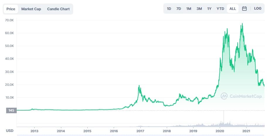 gráfico muestra registro histórico del precio de bitcoin hasta la fecha del 7 de septiembre de 2022
