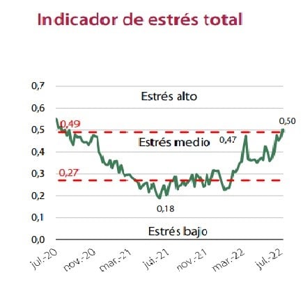 Gráfico de estrés del mercado español