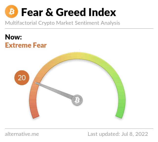 índice fear and greed muestra preominancia de miedo en el mercado