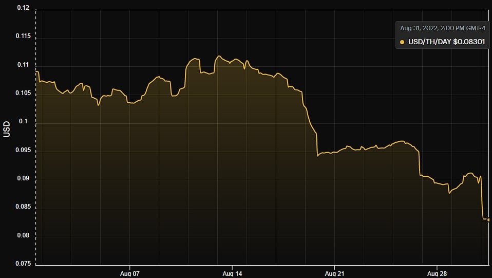 gráfico muestra disminución en el hashprice durante el mes de agosto de 2022