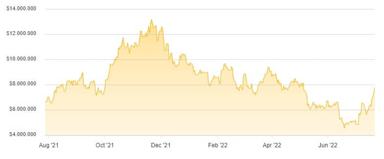 cotizacion de bitcoin en pesos argentinos entre agosto del 2021 y julio del 2022