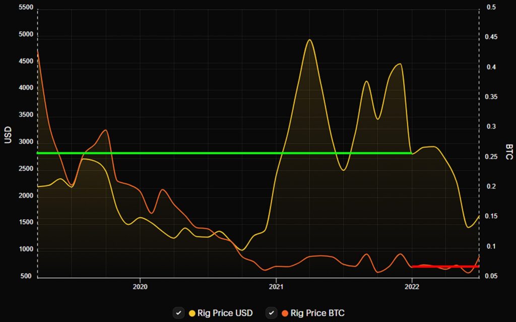 gráfico compara precio del antminer S17 a inicios del 2022 en contraste con su valoración actual en dólares y en bitcoin.
