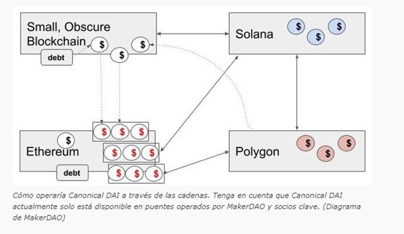 funcionamiento de croical dai entre cadenas