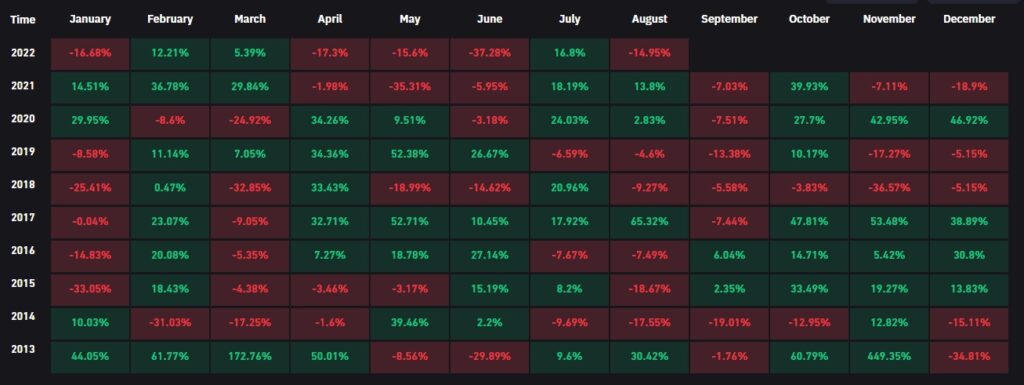 tabla muestra variaciones porcentuales en el precio de bitcoin en los distintos meses desde 2013 hasta 2022