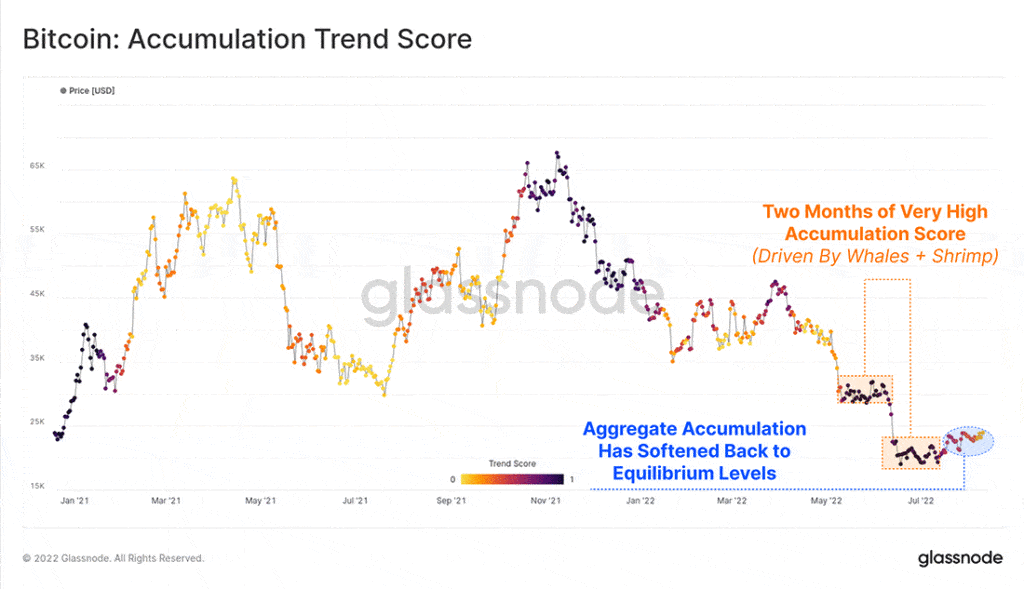 gráfico muestra disminución en la en el puntaje de tendencia de acumulación de bitcoin