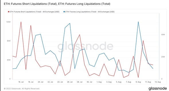 gráfico compara liquidaciones de contratos en corto y en largo sobre el precio de ethereum