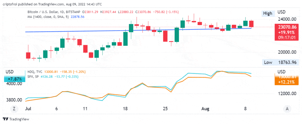 Precio de Bitcoin a julio 2022