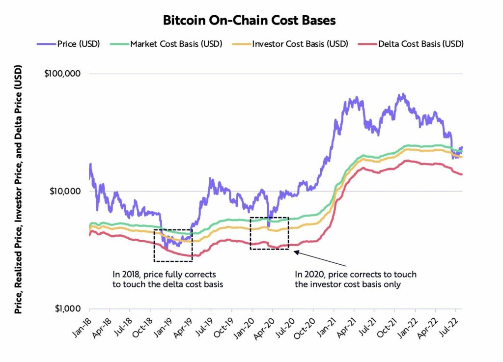 precio de bitcoin en relación con las bases de costo