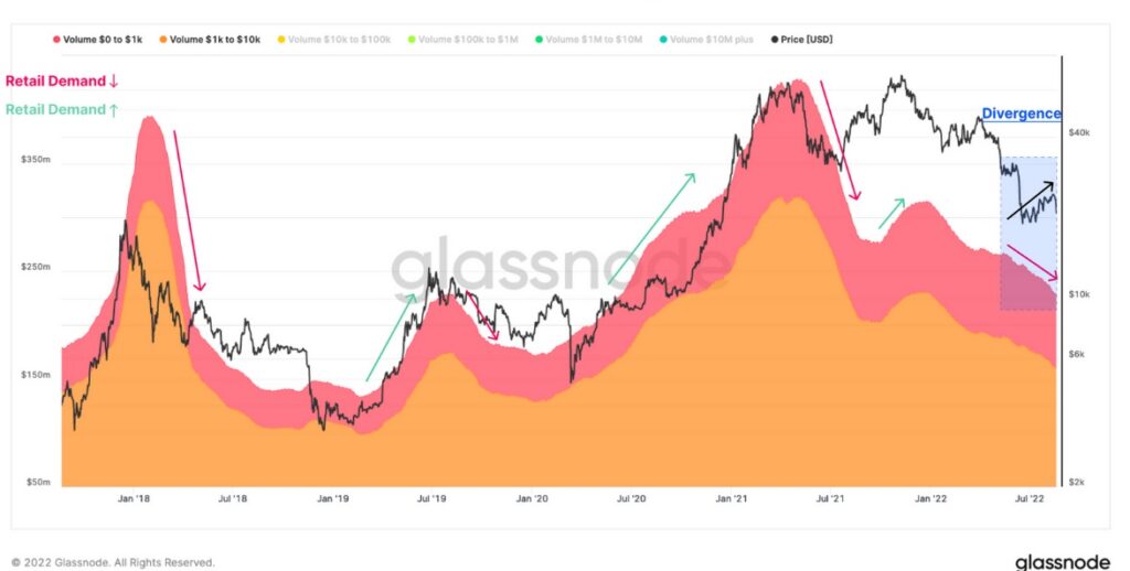 gráfico muesta las variaciones en la demanda de bitcoin por parte de los minoristas