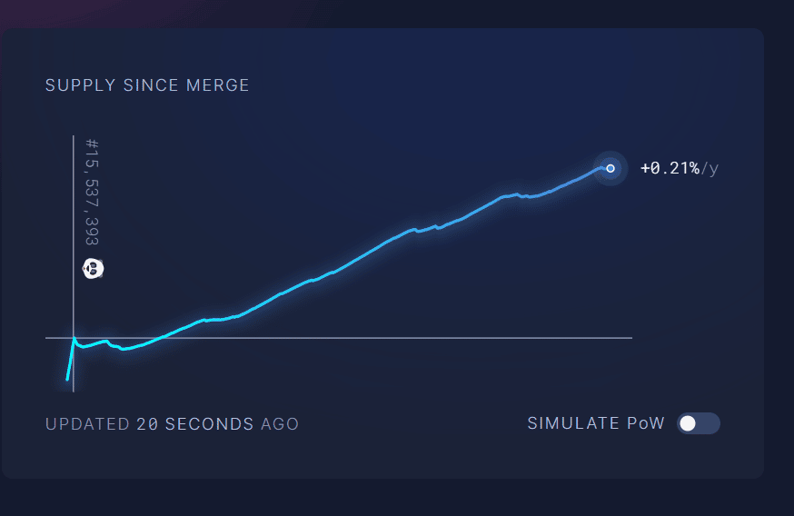 gráfico muestra incremento en el suministro de ethers desde el merge de ethereum