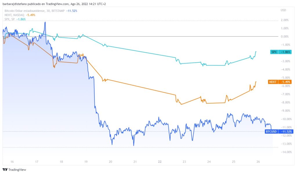 gráfico muestra disminución en la cotizacion de bitcoin nasdaq y sp500