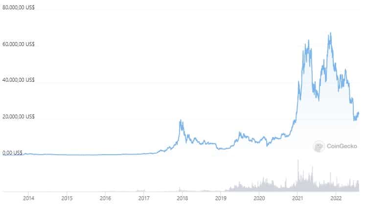 gráfico del historico de los movimientos del precio de bitcoin