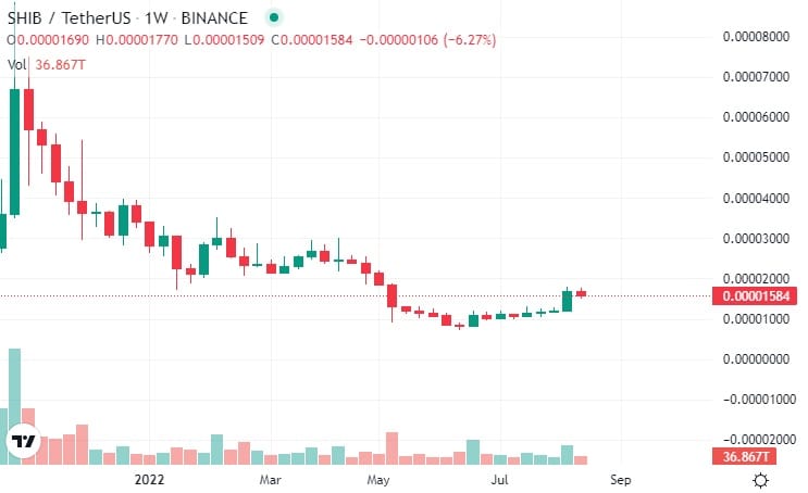 gráfico muestra aumento en el precio de shiba inu en paridad con tether