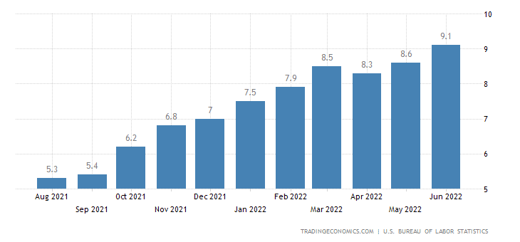 gráfico muestra aumento en la infalción de estados unidos
