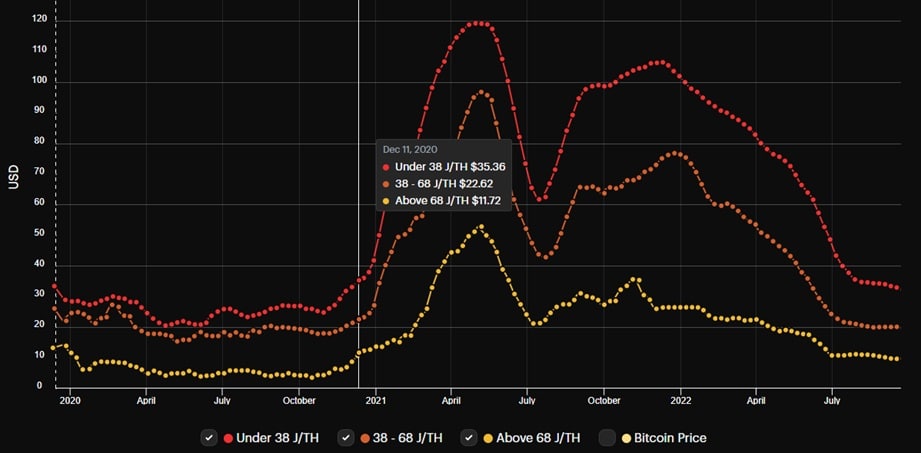 gráfico de los precios promedios de los equipos de minería de bitcoin en conjunto con el precio de BTC