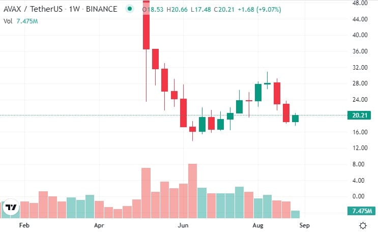 grpafica muestra caida en el precio de la criptomoneda de avalache en paridad con tether usdt