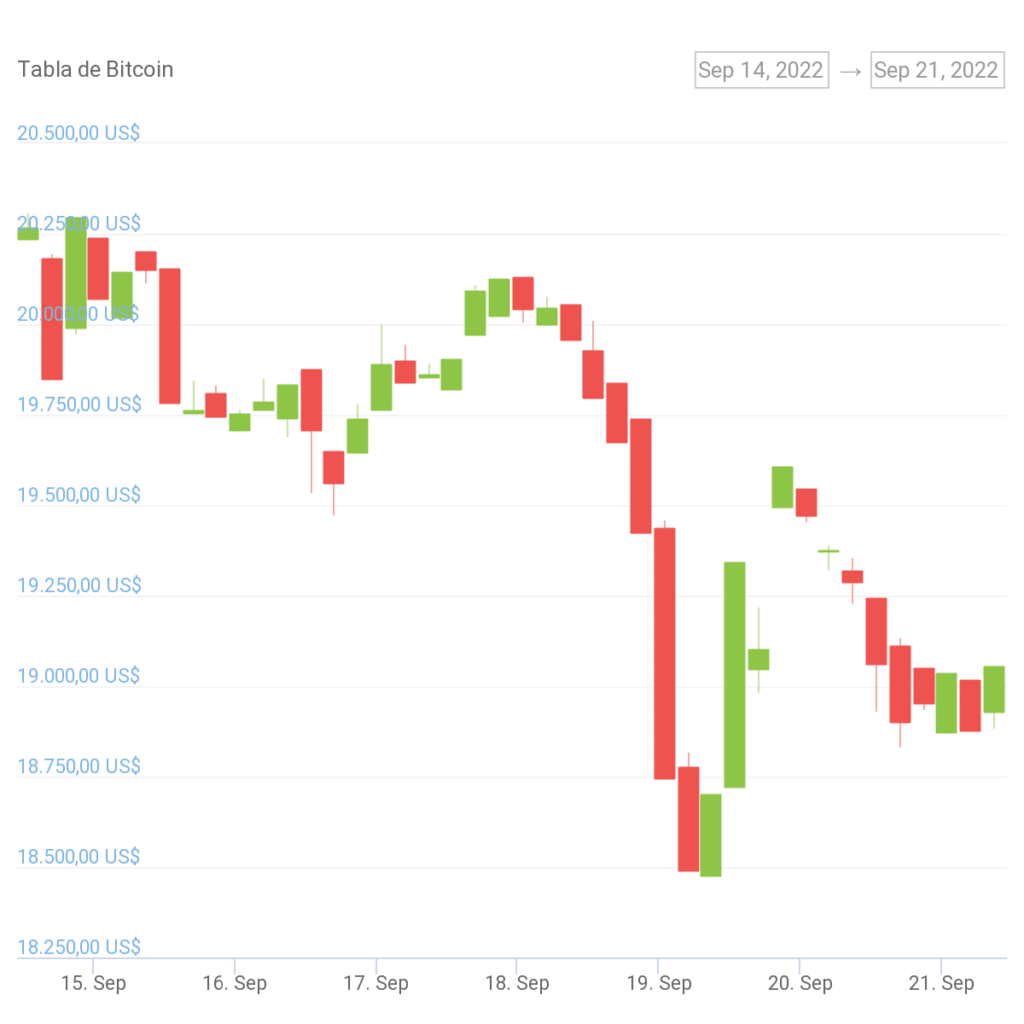 gráfico muesta incertidumbre en el precio de bitcoin para el 21 de septiembre de 2022