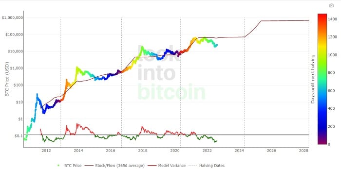 modelo stock to flow para predicción del precio de bitcoin