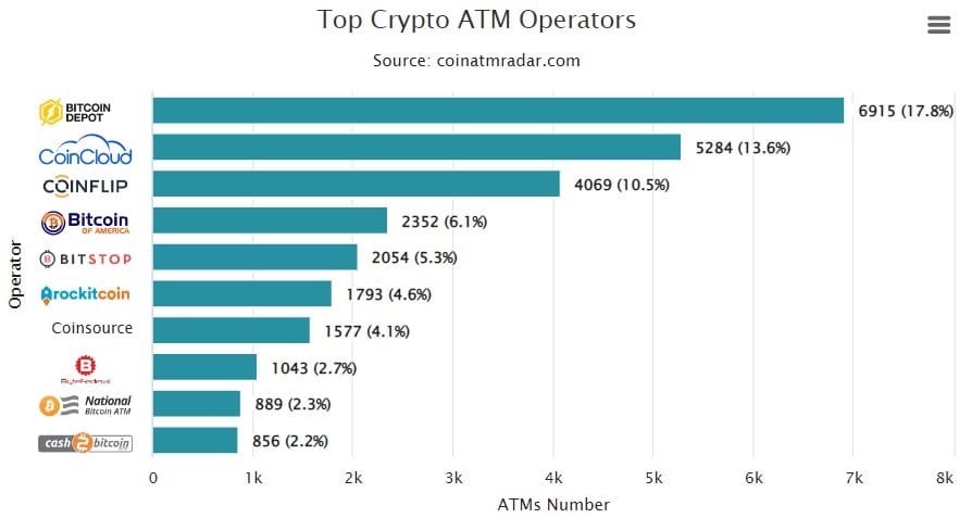 lista principales empresas proveedoras de cajeros automáticos de criptomonedas