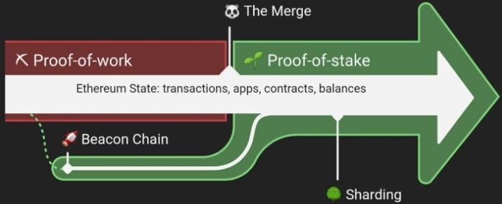funcionamiento de la fusión de ethereum
